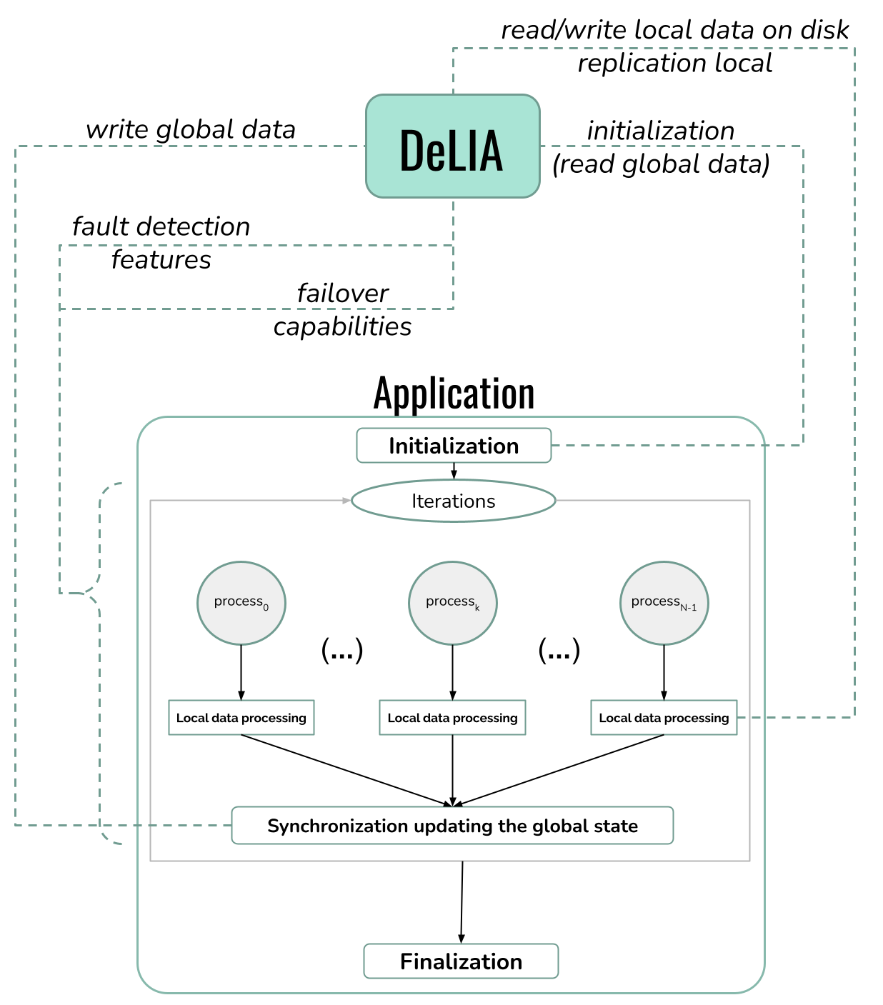 DeLIA